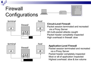 Firewall
Configurations
A B
terminal
firewall
host
Circuit-Level Firewall:
Packet session terminated and recreated
via a Proxy Server
All multi-packet attacks caught
Packet header completely inspected
High overhead in firewall: slow
A B
terminal
firewall
host
A
Application-Level Firewall
Packet session terminated and recreated
via a Proxy Server
Packet header completely inspected
Most or all of application inspected
Highest overhead: slow & low volume
A B
B
 