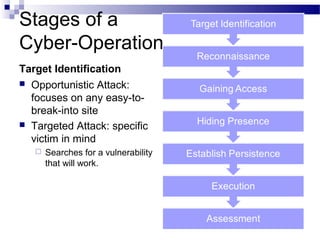 Stages of a
Cyber-Operation
Target Identification
 Opportunistic Attack:
focuses on any easy-to-
break-into site
 Targeted Attack: specific
victim in mind
 Searches for a vulnerability
that will work.
 