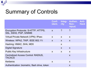 Summary of Controls
Conf-
ident.
Integ-
rity
Authen.
Non-
repud.
Anti-
Hack
Encryption Protocols: S-HTTP, HTTPS,
SSL, SSH2, PGP, S/MIME
x ? ?
Virtual Private Network (VPN): IPsec x x x
Wireless: WPA2, TKIP, IEEE 802.11i x x x
Hashing: HMAC, SHA, MD5 x
Digital Signature x x
Public Key Infrastructure x x x
Centralized Access Control: RADIUS,
TACACS
x
Kerberos x x
Authentication: biometric, flash drive, token x
 