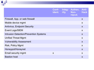 Conf-
ident.
Integ-
rity
Authen.
Non-
repud.
Anti-
Hack
Firewall, App. or web firewall x
Mobile device mgmt x
Antivirus, Endpoint Security x
Event Logs/SIEM x
Intrusion Detection/Prevention Systems x
Unified Threat Mgmt x
Vulnerability Assessment x
Risk, Policy Mgmt x
Honeypot/Honeynet x
Email security mgmt x x
Bastion host x
 