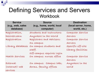 Defining Services and Servers
Workbook
Service
(e.g., web, sales
database)
Source
(e.g., home, world, local
computer)
Destination
(local server, home,
world, etc.)
Registration,
Desire2Learn
Students and Instructors:
Anywhere in the World
Computer Service
Servers
Registration Registrars and Advisers:
On campus
Computer Service
Servers
Library databases On campus students and
staff.
Off-campus requires login
Specific off-site
library facilities
Health Services On campus: nurses office Computer Service
Servers
External
(Internet) web
services
On campus: Campus labs,
dorms, faculty offices
Anywhere in the
world
 