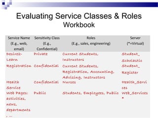 Evaluating Service Classes & Roles
Workbook
Service Name
(E.g., web,
email)
Sensitivity Class
(E.g.,
Confidential)
Roles
(E.g., sales, engineering)
Server
(*=Virtual)
Desire2-
Learn
Private Current Students,
Instructors
Student_
Scholastic
Registration Confidential Current Students,
Registration, Accounting,
Advising, Instructors
Student_
Register
Health
Service
Confidential Nurses Health_Servi
ces
Web Pages:
activities,
news,
departments
, …
Public Students, Employees, Public Web_Services
*
 