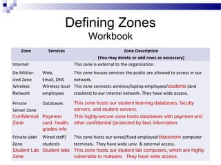 Defining Zones
Workbook
Zone Services
 
Zone Description
(You may delete or add rows as necessary)
Internet This zone is external to the organization.
De-Militar-
ized Zone
Web,
Email, DNS
This zone houses services the public are allowed to access in our
network.
Wireless
Network
Wireless local
employees
This zone connects wireless/laptop employees/students (and
crackers) to our internal network. They have wide access.
Private
Server Zone
Databases This zone hosts our student learning databases, faculty
servers, and student servers.
Confidential
Zone
Payment
card, health,
grades info
This highly-secure zone hosts databases with payment and
other confidential (protected by law) information.
Private user
Zone
Wired staff/
students
This zone hosts our wired/fixed employee/classroom computer
terminals. They have wide univ. & external access.
Student Lab
Zone
Student labs This zone hosts our student lab computers, which are highly
vulnerable to malware. They have wide access
 