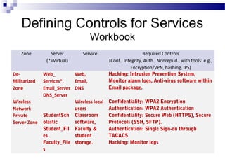 Defining Controls for Services
Workbook
Zone Server
(*=Virtual)
Service Required Controls
(Conf., Integrity, Auth., Nonrepud., with tools: e.g.,
Encryption/VPN, hashing, IPS)
De-
Militarized 
Zone
Web_
Services*,
Email_Server
DNS_Server
Web, 
Email, 
DNS
Hacking: Intrusion Prevention System,
Monitor alarm logs, Anti-virus software within
Email package.
Wireless 
Network
  Wireless local 
users
Confidentiality: WPA2 Encryption
Authentication: WPA2 Authentication
Private 
Server Zone
StudentSch
olastic
Student_Fil
es
Faculty_File
s
Classroom
software,
Faculty &
student
storage.
Confidentiality: Secure Web (HTTPS), Secure
Protocols (SSH, SFTP).
Authentication: Single Sign-on through
TACACS
Hacking: Monitor logs
 