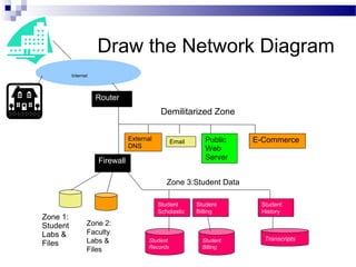 Router
External
DNS
Email Public
Web
Server
E-Commerce
Firewall
Zone 1:
Student
Labs &
Files
Internet
Draw the Network Diagram
Demilitarized Zone
Zone 2:
Faculty
Labs &
Files
Student
Records
Student
Billing
Transcripts
Student
Scholastic
Student
History
Zone 3:Student Data
Student
Billing
 