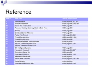 Reference
Slide # Slide Title Source of Information
7 Passive Attacks CISA: page 331,333, 352
9 Some Active Attacks CISA: page 330, 332, 352
10 Man-in-the –Middle Attack CISA: page 331
12 Password Cracking: dictionary Attack & Brute Force CISA: page 330
14 Botnets CISA: page 330
15 Distributed Denial of Service CISA: page 330
23 Packet Filter Firewall CISA: page 353, 354
24 Firewall Configurations CISA: page 353 – 355
25 Firewall Configurations CISA: page 354
26 Multi-Homed Firewall: Separate Zones CISA: page 355
33 Intrusion Detection Systems (IDS)
Intrusion Prevention System (IPS)
CISA: page 355, 356
34 IDS Intelligence Systems CISA: page 356
35 Honeypot & Honeynet CISA: page 356, 357
37 Encryption – Secret Key CISA: page 357
38 Public Key Encryption CISA: page 357, 358
39 Remote Access Security CISA: page 361
40 Secure Hash Functions CISA: page 359, 361, 362
41 Digital Signature CISA: page 359
42 Public Key Infrastructure (PKI) CISA: page 359, 360
 