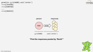 gremlin> g.V(4608).out('wrote')
==>v[354560]
==>v[640768]
...
==>v[466432]
4608 wrote
person response
g.V(4608) .out('wrote')
“Find the responses posted by ‘Renlit’”
© 2015. All Rights Reserved.
 