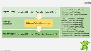 t.strategies.toList()
Strategy
Application
Original Query g.V(4608).out('wrote').count()
© 2015. All Rights Reserved.
AdjacentToIncidentStrategy
Post-Strategies g.V(4608).outE('wrote').count()
ConjunctionStrategy
IncidentToAdjacentStrategy
IdentityRemovalStrategy
DedupBijectionStrategy
MatchPredicateStrategy
RangeByIsCountStrategy
TinkerGraphStepStrategy
ProfileStrategy
EngineDependentStrategy
ComputerVerificationStrategy
StandardVerificationStrategy
 