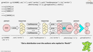 gremlin> g.V(4608).as('a').out('wrote').out('hasResponse').in('wrote')
.where(neq('a')).groupCount().next()
==>v[5376]=4
==>v[2304]=2
==>v[5888]=7
...
==>v[10496]=1
4608 wrote
person response
hasResponse
hasResponse
hasResponse
...
response
wrote
wrote
wrote
...
person person
4608
g.V(4608)
.as('a')
.out('wrote') .out('hasResponse') .in('wrote') .where(neq('a')) .groupCount()
“Get a distribution over the authors who replied to ‘Renlit’”
© 2015. All Rights Reserved.
 