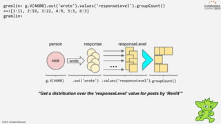 gremlin> g.V(4608).out('wrote').values('responseLevel').groupCount()
==>[1:11, 2:19, 3:22, 4:9, 5:3, 6:3]
gremlin>
4608 wrote
person response
g.V(4608) .out('wrote')
...
responseLevel
.values('responseLevel').groupCount()
“Get a distribution over the ‘responseLevel’ value for posts by ‘Renlit’”
© 2015. All Rights Reserved.
 