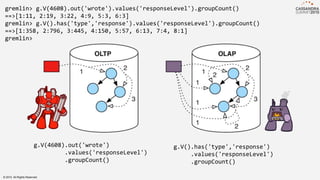 gremlin> g.V(4608).out('wrote').values('responseLevel').groupCount()
==>[1:11, 2:19, 3:22, 4:9, 5:3, 6:3]
gremlin> g.V().has('type','response').values('responseLevel').groupCount()
==>[1:358, 2:796, 3:445, 4:150, 5:57, 6:13, 7:4, 8:1]
gremlin>
g.V(4608).out('wrote')
.values('responseLevel')
.groupCount()
g.V().has('type','response')
.values('responseLevel')
.groupCount()
© 2015. All Rights Reserved.
 