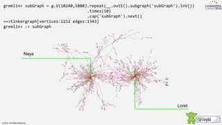 gremlin> subGraph = g.V(10240,5888).repeat(__.outE().subgraph('subGraph').inV())
.times(10)
.cap('subGraph').next()
==>tinkergraph[vertices:1152 edges:1343]
gremlin> :> subGraph
© 2015. All Rights Reserved.
Naya
Loret
 