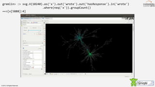 gremlin> :> svg.V(10240).as('x').out('wrote').out('hasResponse').in('wrote')
.where(neq('x')).groupCount()
==>[v[5888]:4]
© 2015. All Rights Reserved.
 