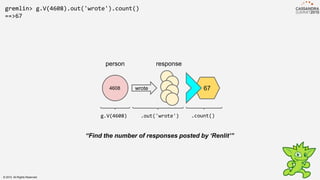 gremlin> g.V(4608).out('wrote').count()
==>67
4608 wrote
person response
.out('wrote')
“Find the number of responses poste...