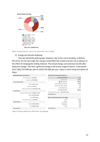 12
Figure5 Annual Electric end use for alternative one- roofing
2) Energy cost Results of glazing
Then we altered the glazing type. However, due to the size of windows in William
Pitt Union are not very large, the energy saving effect was limited and was not as obvious as
the effect of changing the roofing material. The annual energy costs decrease $1,542 after
doing this change. The most significant change is the annual usage of electric, it decreased
from 2,835,723 kWh per year to 2,819,733 kWh per year. Figure 5 and 6 shows the details of
these.
Figure6 Energy analysis for alternative two-glazing
 