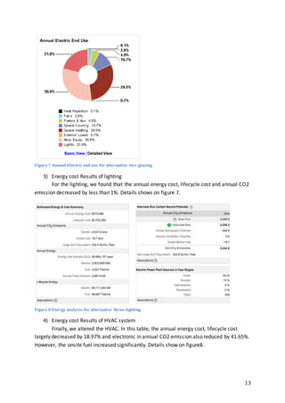13
Figure7 Annual Electric end use for alternative two-glazing
3) Energy cost Results of lighting
For the lighting, we found that the annual energy cost, lifecycle cost and annual CO2
emission decreased by less than 1%. Details shows on figure 7.
Figure8 Energy analysis for alternative three-lighting
4) Energy cost Results of HVAC system
Finally, we altered the HVAC. In this table, the annual energy cost, lifecycle cost
largely decreased by 18.97% and electronic in annual CO2 emission also reduced by 41.65%.
However, the onsite fuel increased significantly. Details show on figure8.
 