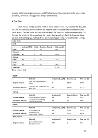 15
shows a better energy performance. And HVAC consumed too much energy for space heat;
therefore, it reflects a disappointed energy performance.
4. Cost Plan
Much money will be spent to finish all these modifications. So, we used the data, like
the unit price of labor, materials from the website, and calculate the total cost to finish all
these works. Then we made a comparison between the total cost and the energy savings to
find out the results of this project and the credits that we will get. Table 1 shows the labor
costs to do the changings. Table 2 shows the material cost. Table 3 shows the total savings.
Labor Costs
Roof
Unit cost ($/h) Units Durations (hours) Total costs ($)
Labor 30 4 20 2400
Windows
Carpenter 45 6 40 10800
Lighting
Labor 30 5 35 5250
HVAC
Labor 30 4 48 5,760
Total Costs 24,210
Table 1 Labor Cost
Roof
Material Unit price ($/sq.ft) Quantity (sq) Total cost ($)
Original material
Steel-Insulation on metal
EPDM
2 16049 32098
Alternative material
Cool roof-R50 coutinuous ins.
Roof deck
3.5 16049 56171.5
Lighting
Material Unit price ($) Quantity(Num) Total cost ($)
Original material ordinary lightingcontrols 18 90 1620
Alternative material
Occupancy/Daylighting
sensors & controls
30 90 2700
Glazing
Material Unit price ($/sq.ft) Quantity (sq) Total cost ($)
Original material ordinary glazing 13 5,472 71136
Alternative material
Insulated Clear
Low-e Cold Climate
18 5,472 98496
HVAC system
Material Unit price ($) Quantity (sq) Total cost ($)
Original material
Central VAV Electric
Residential Heat
480 1 480
 