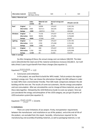 16
Table2: Material cost
Labor
cost($)
Material cost
($)
Annual energy cost
($)
Lifecycle cost ($)
Roof Original 0 32098 276,637 3,767,795
Alternative 2400 56171.5 269,105 3,665,211
Savings -2400 -24073.5 7532 102,584
Windows Original 0 71136 276,637 3,767,795
Alternative 9600 98496 275,095 3,746,800
Savings -9600 -27360 1542 20,995
Lighting Original 0 1620 276,637 3,767,795
Alternative 5250 2700 275,498 3,752,282
Savings -5250 -1080 1,139 15,513
HVAC Original 0 480 276,637 3,767,795
Alternative 5,760 569 224,156 3,052,998
Savings -5,760 89 52,481 714,797
Table 3: savings
So after changing all these, the annual energy cost can reduces $38,559. The labor
cost is $24,210.And the total cost of the material and devices increases $52,602.5. So it will
take almost 1 year to gain benefit from those changes (See equation 1).
Equation1:
52,513 .5+24,210
62,694
= 1.22
 Conclusions and Limitations
In this project, we used Revit to build the WPU model, Tally to analysis the original
building’s energy cost. Then, we choose the alternatives through the GBS software in order
to make WPU more environmental friendly. Then GBS made comparisons between the old
building and the new one. The results all came out automatic, like the energy consumption
and cost consumption. After we calculated the cost to change all these materials, we put all
these data together, followed by the LEED Reference Guide to score our project. Since we
just considered the energy and atmosphere of the LEED category, we just got 10 points of
LEED evaluation system(See equation 2).
Equation2:
276 ,637 −213 ,943
276 ,637
= 22.66%
5. Limitations
There are some limitations of our project. Firstly, transportation requirements
between the manufacturer and installation or use of the product, and at the end-of-life of
the product, are excluded from this report. Secondly, infrastructure required for the
manufacturing and assembly of building materials, as well as packaging materials, is not
Alternative material
Central VAV,
HW Heat, Chiller
569 1 569
 