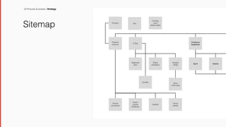 Sitemap
02 Process & phases / Strategy
 
