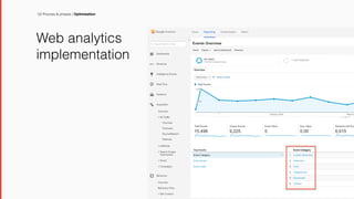 Web analytics
implementation
02 Process & phases / Optimisation
 