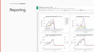 Reporting
02 Process & phases / Optimisation
 