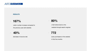 RESULTS
167%
visitor number increase compared to
the previous year (old website)
40%
decrease in bounce rate
80%
of all visitors land on the
website through search engines
772
tyres purchased on the website
in ﬁrst ﬁve months
 