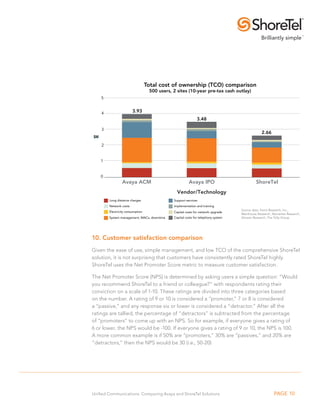 3.93 
Total cost of ownership (TCO) comparison 
500 users, 2 sites (10-year pre-tax cash outlay) 
3.48 
Avaya ACM Avaya IPO 
Vendor/Technology 
Support services 
Implementation and training 
Capital costs for network upgrade 
Capital costs for telephony system 
Long distance charges 
Network costs 
Electricity consumption 
System management, MACs, downtime 
2.66 
ShoreTel 
$M 
5 
4 
3 
2 
1 
0 
Source data: Ferris Research, Inc., 
Wainhouse Research, Nemertes Research, 
Alinean Research, The Tolly Group 
10. Customer satisfaction comparison 
Given the ease of use, simple management, and low TCO of the comprehensive ShoreTel 
solution, it is not surprising that customers have consistently rated ShoreTel highly. 
ShoreTel uses the Net Promoter Score metric to measure customer satisfaction. 
The Net Promoter Score (NPS) is determined by asking users a simple question: “Would 
you recommend ShoreTel to a friend or colleague?” with respondents rating their 
conviction on a scale of 1-10. These ratings are divided into three categories based 
on the number. A rating of 9 or 10 is considered a “promoter,” 7 or 8 is considered 
a “passive,” and any response six or lower is considered a “detractor.” After all the 
ratings are tallied, the percentage of “detractors” is subtracted from the percentage 
of “promoters” to come up with an NPS. So for example, if everyone gives a rating of 
6 or lower, the NPS would be -100. If everyone gives a rating of 9 or 10, the NPS is 100. 
A more common example is if 50% are “promoters,” 30% are “passives,” and 20% are 
“detractors,” then the NPS would be 30 (i.e., 50-20) 
Unified Communications: Comparing Avaya and ShoreTel Solutions PAGE 10 
 