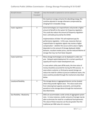 California Public Utilities Commission -- Energy Storage Proceeding R.10-12-007
12 | P a g e
Benefit Stream Benefit
Provided?
How the benefit is captured or can be captured?
the maximum energy unit price for absorbing energy; this
could be adjusted or storage otherwise compensated by
charging from renewable energy.
Faster regulation Y Some technologies can respond faster and provide a higher
amount of benefit to the system for frequency regulation.
This could also reduce the amount of frequency regulation
that is ultimately procured by the CAISO.
Implementation of Order 755 will implement pay for
performance regulation. In this case, resources that can
respond faster to regulation signals may receive a higher
compensation – whether this occurs and its value is highly
dependent on the amount of storage deployed, bidder
behavior, resultant market prices, and the reduced lifetime of
storage that may rise from faster dispatch.
Faster build time Y Many storage technologies can be deployed in under one
year. Delayed capital deployment for a certain quantity of
capacity will result in lower development cost.
In cases where utility owns BTM assets, the time value of
money should be accounted for during the RFO process. In
cases where customer or third-party-owned storage can
reduce the need for utilities to procure traditional assets, this
value could be provided through the mechanisms described
below.
Locational flexibility Y The storage device or aggregated devices can be situated
where they provide highest value. This value could come
from reducing local capacity constraints, and should be
passed on to the storage device through the mechanisms
described below.
Size flexibility - Modularity Y DESS can accommodate a wide variety of aggregated system
sizes. In many instances, smaller amounts of storage may be
able to eliminate the need for a traditional fossil generator.
The value of these resources can thus be greater than the
traditional per-MW value of a resource.
 