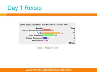Day 1 Recap
www.AfricaStartupEcosystem.com
 