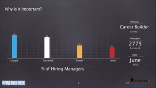Why is it Important?
Website

Career Builder
Survey
48
44

Managers
27
23

2775
Surveyed

Date
Google

Facebook

Twitter

Other

June
2013

% of Hiring Managers
www.company-ije.com
thejobhuntr.com

5

E-Mail: h e j o b h u n t r . c
Phone: +49 (0)o8363i219011 / k o l b y @ tinfo@company-o m
usd.k lby. n
u s dije.com . i n
.kolby

 