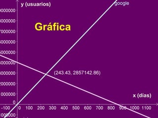 y (usuarios)



     Gráfica




               x (días)
 