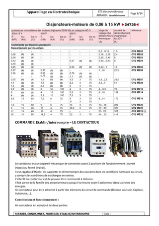 Appareillage en électrotechnique BTS électrotechnique
ARTAUD - Cancel Christophe
Page 8/14
SEPARER, CONDAMNER, PROTEGER, ETABLIR/INTERROMPRE Date :
COMMANDE. Etablir/interrompre – LE CONTACTEUR
Le contacteur est un appareil mécanique de connexion ayant 2 positions de fonctionnement : ouvert
(repos) ou fermé (travail).
II est capable d'établir, de supporter et d'interrompre des courants dans les conditions normales du circuit,
y compris les conditions de surcharges en service.
L'intérêt du contacteur est de pouvoir être commandé à distance.
Il fait partie de la famille des préactionneurs puisqu'il se trouve avant l'actionneur dans la chaîne des
énergies.
Un contacteur peut être actionné à partir des éléments du circuit de commande (Bouton poussoir, Capteur,
Automate,...).
Constitution et fonctionnement :
Un contacteur est composé de deux parties:
 