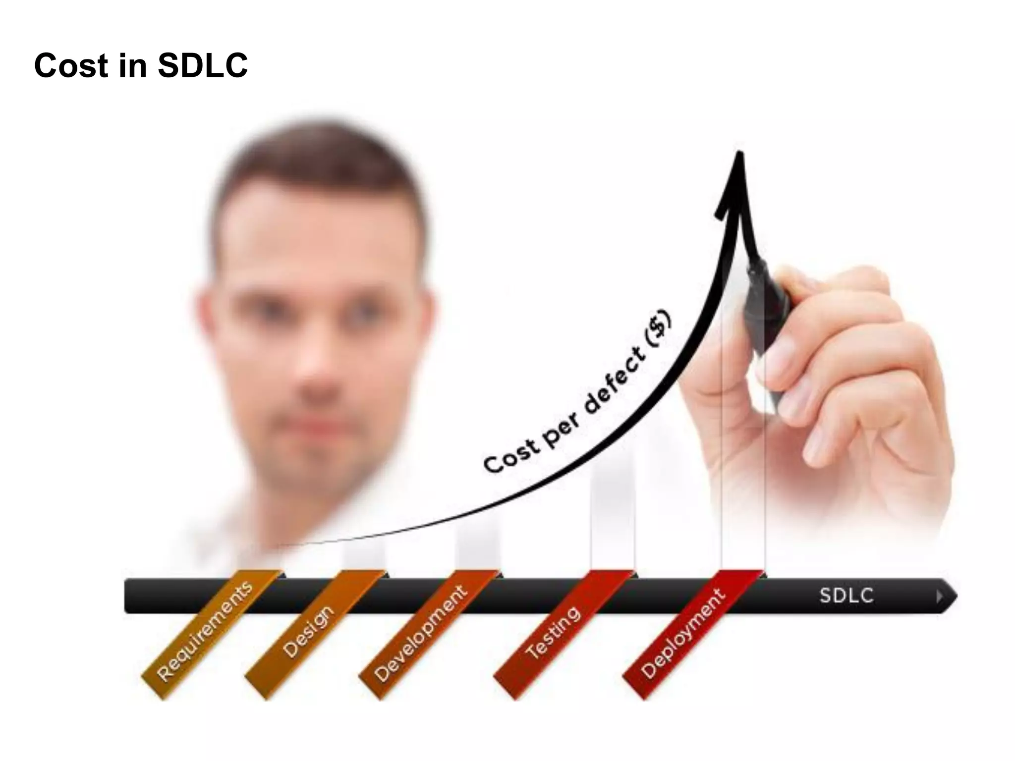 Cost in SDLC
 