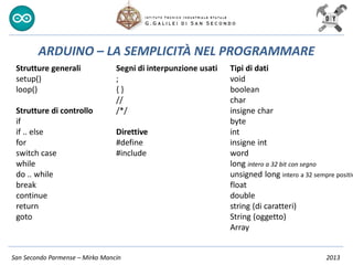 San Secondo Parmense – Mirko Mancin 2013
ARDUINO – LA SEMPLICITÀ NEL PROGRAMMARE
Strutture generali
setup()
loop()
Strutture di controllo
if
if .. else
for
switch case
while
do .. while
break
continue
return
goto
Segni di interpunzione usati
;
{ }
//
/*/
Direttive
#define
#include
Tipi di dati
void
boolean
char
insigne char
byte
int
insigne int
word
long intero a 32 bit con segno
unsigned long intero a 32 sempre positiv
float
double
string (di caratteri)
String (oggetto)
Array
 