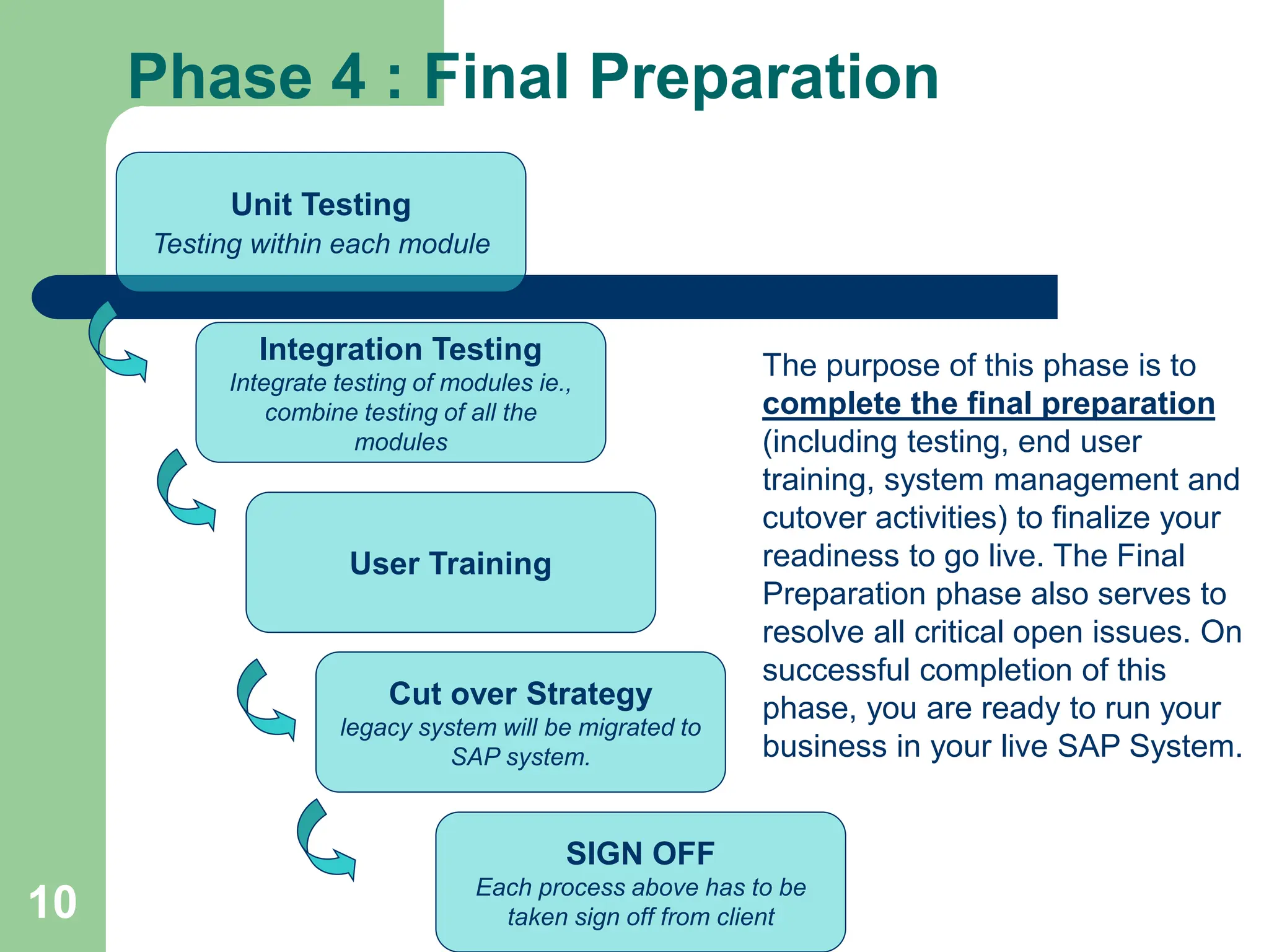 10
Unit Testing
Testing within each module
Integration Testing
Integrate testing of modules ie.,
combine testing of all the
modules
User Training
Cut over Strategy
legacy system will be migrated to
SAP system.
SIGN OFF
Each process above has to be
taken sign off from client
The purpose of this phase is to
complete the final preparation
(including testing, end user
training, system management and
cutover activities) to finalize your
readiness to go live. The Final
Preparation phase also serves to
resolve all critical open issues. On
successful completion of this
phase, you are ready to run your
business in your live SAP System.
Phase 4 : Final Preparation
 