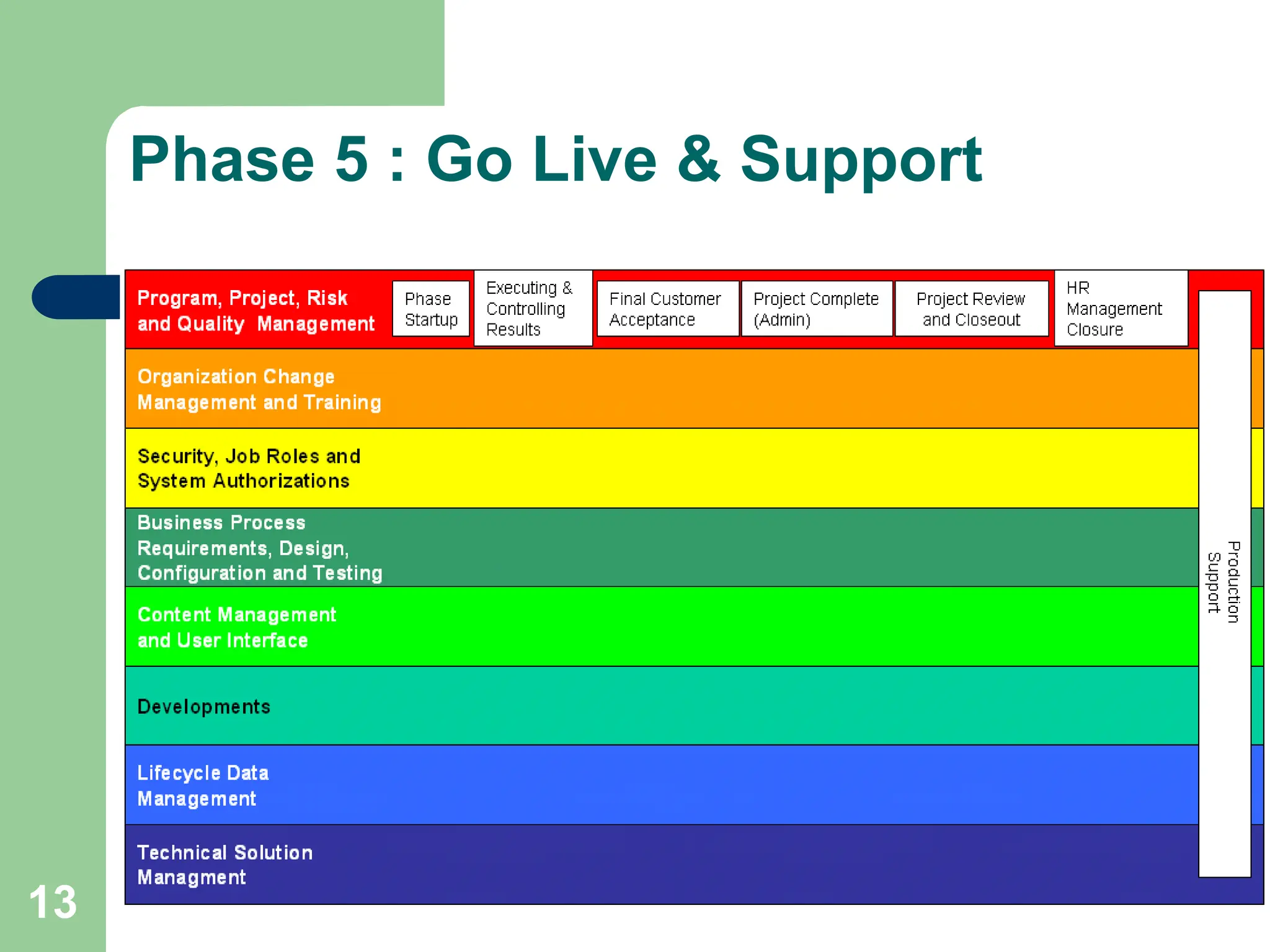 13
Phase 5 : Go Live & Support
 