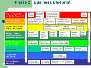 7
Phase 2 : Business Blueprint
 