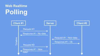 Web Realtime 
Polling 
Client #1 Server 
Timeline 
Request #1 
Response #1 - No data 
Request #2 
Response #1 - New 
data! 
Client #2 
Request #1 - New data 
Response #1 - Ok 
 