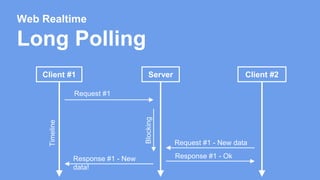 Web Realtime 
Long Polling 
Client #1 Server 
Timeline 
Request #1 
Client #2 
Request #1 - New data 
Blocking 
Response #1 - New Response #1 - Ok 
data! 
 