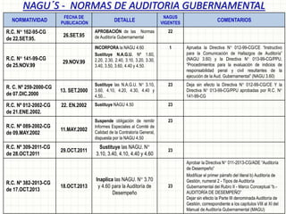 NORMATIVIDAD
FECHA DE
PUBLICACIÓN
DETALLE
NAGUS
VIGENTES
COMENTARIOS
R.C. N° 162-95-CG
de 22.SET.95.
26.SET.95
APROBACIÓN de las Normas
de Auditoría Gubernamental
22
R.C. N° 141-99-CG
de 25.NOV.99
29.NOV.99
INCORPORA la NAGU 4.60
Sustituye N.A.G.U. Nº 1.60,
2.20, 2.30, 2.40, 3.10, 3.20, 3.30,
3.40, 3.50, 3.60, 4.40 y 4.50.
1 Aprueba la Directiva N° 012-99-CG/CE “Instructivo
para la Comunicación de Hallazgos de Auditoría”
(NAGU 3.60) y la Directiva N° 013-99-CG/PPU,
“Procedimientos para la evaluación de indicios de
responsabilidad penal y civil resultantes de la
ejecución de la Aud. Gubernamental” (NAGU 3.60)
R. C. Nº 259-2000-CG
de 07.DIC.2000
13. SET.2000
Sustituye las N.A.G.U. N° 3.10,
3.60, 4.10, 4.20, 4.30, 4.40 y
4.50...
23 Deja sin efecto la Directiva N° 012-99-CG/CE Y la
Directiva N° 013-99-CG/PPU aprobadas por R.C. N°
141-99-CG
R.C. Nº 012-2002-CG
de 21.ENE.2002.
22. EN.2002 Sustituye NAGU 4.50 23
R.C. Nº 089-2002-CG
de 09.MAY.2002
11.MAY.2002
Suspende obligación de remitir
Informes Especiales al Comité de
Calidad de la Contraloría General,
dispuesta por la NAGU 4.50
23
R.C. Nº 309-2011-CG
de 28.OCT.2011
29.OCT.2011
Sustituye las NAGU. N°
3.10, 3.40, 4.10, 4.40 y 4.60
23
R.C. Nº 382-2013-CG
de 17.OCT.2013
18.OCT.2013
Inaplica las NAGU. N° 3.70
y 4.60 para la Auditoría de
Desempeño
23
Aprobar la Directiva N° 011-2013-CG/ADE “Auditoría
de Desempeño”
Modificar el primer párrafo del literal b) Auditoría de
Gestión, numeral 2 - Tipos de Auditoría
Gubernamental del Rubro II - Marco Conceptual “b.-
AUDITORÍA DE DESEMPEÑO”
Dejar sin efecto la Parte III denominada Auditoría de
Gestión, correspondiente a los capítulos VIII al XI del
Manual de Auditoría Gubernamental (MAGU)
NAGU´S - NORMAS DE AUDITORIA GUBERNAMENTAL
 