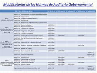 R.C. N° 162-95-CG de 22.SET.95. N° 141-99-CG Nº 259-2000-CG Nº 012-2002-CG Nº 309-2011-CG Nº 382-2013-CG
NAGU 1
NORMAS GENERALES
NAGU 1.10 : Entrenamiento Técnico y Capacidad Profesional
NAGU 1.20 : Independencia
NAGU 1.30 : Cuidado y Esmero Profesional
NAGU 1.40 : Confidencial
NAGU 1.50 : Participación de Profesionales y/o Especialistas
NAGU 1.60 : Control de Calidad SUSTITUÍDO
NAGU 2
NORMAS RELATIVAS A LA
PLANIFICACIÓN DE LA
AUD. GUB
NAGU 2.10 : Planificación General
NAGU 2.20 : Planificación Específica SUSTITUÍDO
NAGU 2.30 : Programas de Auditoría SUSTITUÍDO
NAGU 2.40 : Archivo Permanente SUSTITUÍDO
NAGU 3
NORMAS RELATIVAS A LA
EJECUCIÓN DE LA
AUDITORÍA
GUBERNAMENTAL
NAGU 3.10: Estudio y Evaluación del Control Interno SUSTITUÍDO SUSTITUÍDO SUSTITUÍDO
NAGU 3.20 : Eval. del Cumplimiento de Disp.Legales y
Reglamentarias
SUSTITUÍDO
NAGU 3.30 : Supervisión del Trabajo de Auditoría SUSTITUÍDO
NAGU 3.40 : Evidencia Suficiente, Competente y Relevante SUSTITUÍDO SUSTITUÍDO
NAGU 3.50 : Papeles de Trabajo SUSTITUÍDO
NAGU 3.60 : Comunicación de Observaciones SUSTITUÍDO SUSTITUÍDO
NAGU 3.70 : Carta de Presentación
INAPLICA
Auditoría de
Desempeño
NAGU 4
NORMAS RELATIVAS AL
INFORME DE AUDITORÍA
GUBERNAMENTAL
NAGU 4.10 : Forma Escrita SUSTITUÍDO SUSTITUÍDO
NAGU 4.20 : Oportunidad del Informe SUSTITUÍDO
NAGU 4.30 : Presentación del Informe SUSTITUÍDO
NAGU 4.40 : Contenido del Informe SUSTITUÍDO SUSTITUÍDO SUSTITUÍDO
NAGU 4.50 : Informe Especial SUSTITUÍDO SUSTITUÍDO SUSTITUÍDO
Seguimiento de Recomendaciones de Aud. Ant. NAGU 4.60 SUSTITUÍDO
INAPLICA
Auditoría de
Desempeño
Modificatorias de las Normas de Auditoría Gubernamental
 