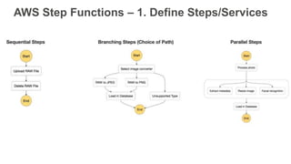 AWS Step Functions – 1. Define Steps/Services
 