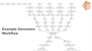 Example Genomics
Workflow
 