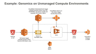 Example: Genomics on Unmanaged Compute Environments
 