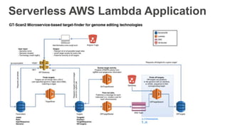 Serverless AWS Lambda Application
 