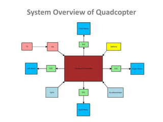 System Overview of Quadcopter
 