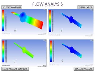 VELOCITY CONTOURS
STATIC PRESSURE CONTOURS
TURBULENT K.E
DYNAMIC PRESSURE
 