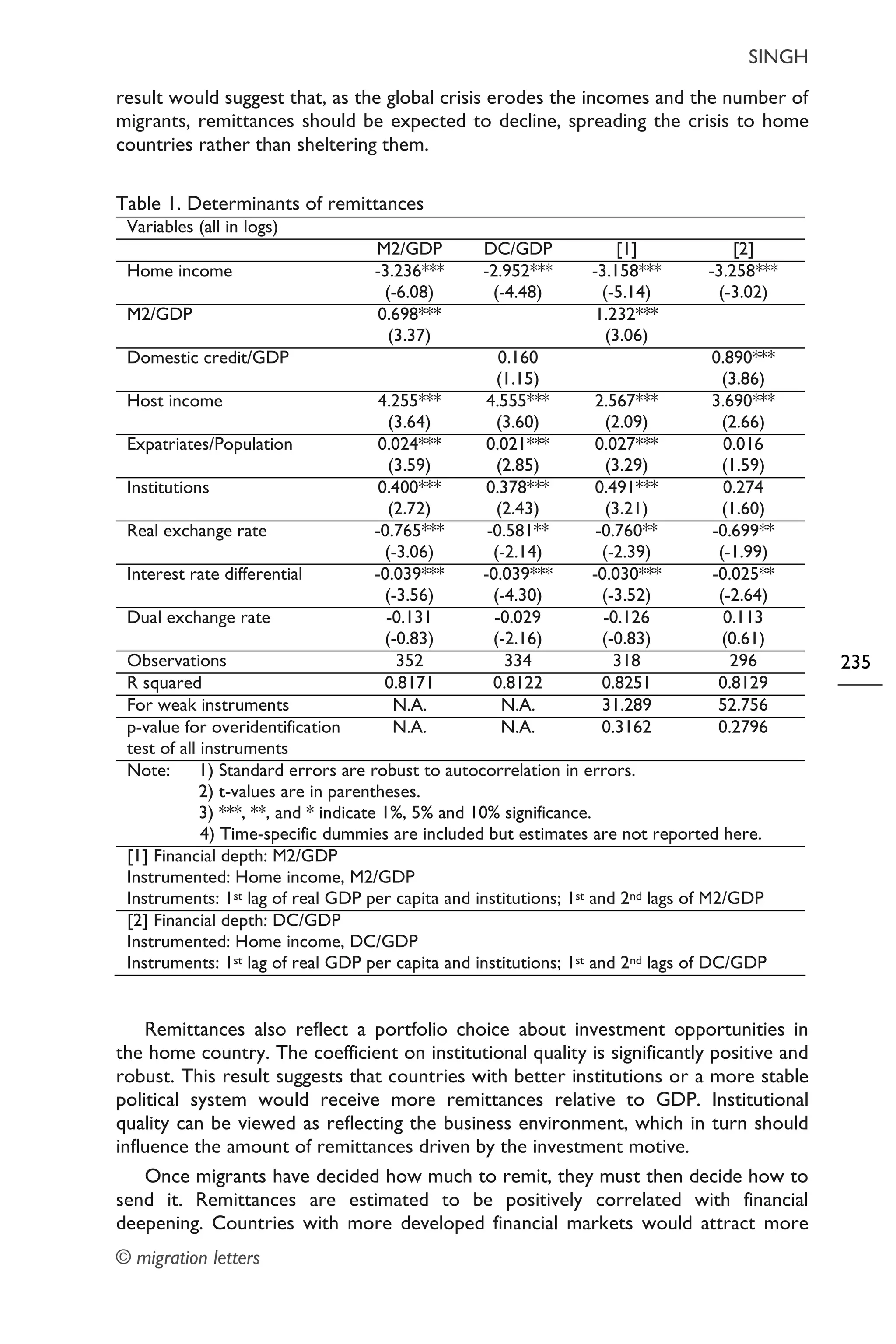 SINGH
© migration letters
235
result would suggest that, as the global crisis erodes the incomes and the number of
migrants, remittances should be expected to decline, spreading the crisis to home
countries rather than sheltering them.
Table 1. Determinants of remittances
Variables (all in logs)
M2/GDP DC/GDP [1] [2]
Home income -3.236***
(-6.08)
-2.952***
(-4.48)
-3.158***
(-5.14)
-3.258***
(-3.02)
M2/GDP 0.698***
(3.37)
1.232***
(3.06)
Domestic credit/GDP 0.160
(1.15)
0.890***
(3.86)
Host income 4.255***
(3.64)
4.555***
(3.60)
2.567***
(2.09)
3.690***
(2.66)
Expatriates/Population 0.024***
(3.59)
0.021***
(2.85)
0.027***
(3.29)
0.016
(1.59)
Institutions 0.400***
(2.72)
0.378***
(2.43)
0.491***
(3.21)
0.274
(1.60)
Real exchange rate -0.765***
(-3.06)
-0.581**
(-2.14)
-0.760**
(-2.39)
-0.699**
(-1.99)
Interest rate differential -0.039***
(-3.56)
-0.039***
(-4.30)
-0.030***
(-3.52)
-0.025**
(-2.64)
Dual exchange rate -0.131
(-0.83)
-0.029
(-2.16)
-0.126
(-0.83)
0.113
(0.61)
Observations 352 334 318 296
R squared 0.8171 0.8122 0.8251 0.8129
For weak instruments N.A. N.A. 31.289 52.756
p-value for overidentification
test of all instruments
N.A. N.A. 0.3162 0.2796
Note: 1) Standard errors are robust to autocorrelation in errors.
2) t-values are in parentheses.
3) ***, **, and * indicate 1%, 5% and 10% significance.
4) Time-specific dummies are included but estimates are not reported here.
[1] Financial depth: M2/GDP
Instrumented: Home income, M2/GDP
Instruments: 1st lag of real GDP per capita and institutions; 1st and 2nd lags of M2/GDP
[2] Financial depth: DC/GDP
Instrumented: Home income, DC/GDP
Instruments: 1st lag of real GDP per capita and institutions; 1st and 2nd lags of DC/GDP
Remittances also reflect a portfolio choice about investment opportunities in
the home country. The coefficient on institutional quality is significantly positive and
robust. This result suggests that countries with better institutions or a more stable
political system would receive more remittances relative to GDP. Institutional
quality can be viewed as reflecting the business environment, which in turn should
influence the amount of remittances driven by the investment motive.
Once migrants have decided how much to remit, they must then decide how to
send it. Remittances are estimated to be positively correlated with financial
deepening. Countries with more developed financial markets would attract more
 