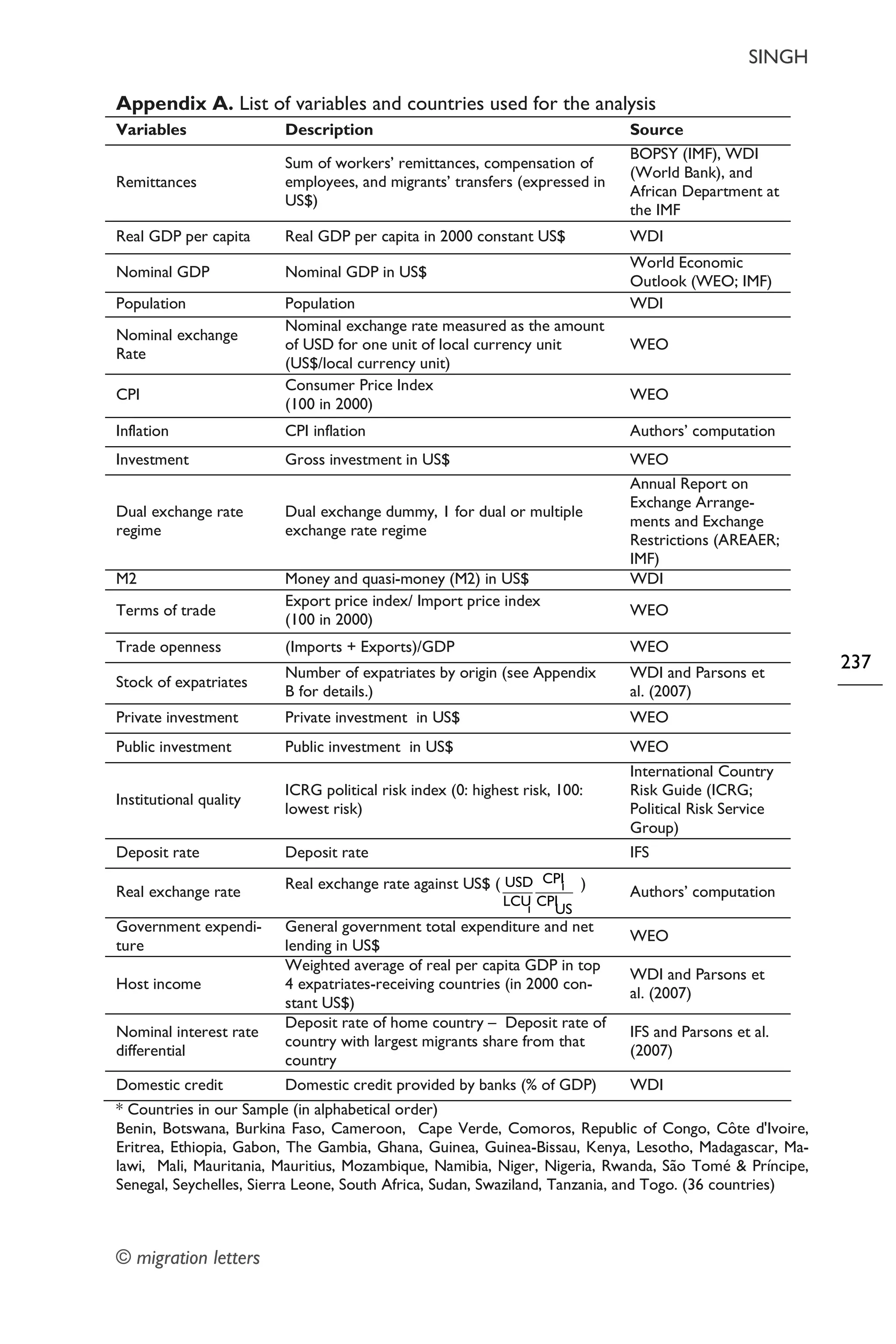 SINGH
© migration letters
237
Appendix A. List of variables and countries used for the analysis
Variables Description Source
Remittances
Sum of workers’ remittances, compensation of
employees, and migrants’ transfers (expressed in
US$)
BOPSY (IMF), WDI
(World Bank), and
African Department at
the IMF
Real GDP per capita Real GDP per capita in 2000 constant US$ WDI
Nominal GDP Nominal GDP in US$
World Economic
Outlook (WEO; IMF)
Population Population WDI
Nominal exchange
Rate
Nominal exchange rate measured as the amount
of USD for one unit of local currency unit
(US$/local currency unit)
WEO
CPI
Consumer Price Index
(100 in 2000)
WEO
Inflation CPI inflation Authors’ computation
Investment Gross investment in US$ WEO
Dual exchange rate
regime
Dual exchange dummy, 1 for dual or multiple
exchange rate regime
Annual Report on
Exchange Arrange-
ments and Exchange
Restrictions (AREAER;
IMF)
M2 Money and quasi-money (M2) in US$ WDI
Terms of trade
Export price index/ Import price index
(100 in 2000)
WEO
Trade openness (Imports + Exports)/GDP WEO
Stock of expatriates
Number of expatriates by origin (see Appendix
B for details.)
WDI and Parsons et
al. (2007)
Private investment Private investment in US$ WEO
Public investment Public investment in US$ WEO
Institutional quality
ICRG political risk index (0: highest risk, 100:
lowest risk)
International Country
Risk Guide (ICRG;
Political Risk Service
Group)
Deposit rate Deposit rate IFS
Real exchange rate Real exchange rate against US$ (
US
CPI
iCPI
iLCU
USD ) Authors’ computation
Government expendi-
ture
General government total expenditure and net
lending in US$
WEO
Host income
Weighted average of real per capita GDP in top
4 expatriates-receiving countries (in 2000 con-
stant US$)
WDI and Parsons et
al. (2007)
Nominal interest rate
differential
Deposit rate of home country – Deposit rate of
country with largest migrants share from that
country
IFS and Parsons et al.
(2007)
Domestic credit Domestic credit provided by banks (% of GDP) WDI
* Countries in our Sample (in alphabetical order)
Benin, Botswana, Burkina Faso, Cameroon, Cape Verde, Comoros, Republic of Congo, Côte d'Ivoire,
Eritrea, Ethiopia, Gabon, The Gambia, Ghana, Guinea, Guinea-Bissau, Kenya, Lesotho, Madagascar, Ma-
lawi, Mali, Mauritania, Mauritius, Mozambique, Namibia, Niger, Nigeria, Rwanda, São Tomé & Príncipe,
Senegal, Seychelles, Sierra Leone, South Africa, Sudan, Swaziland, Tanzania, and Togo. (36 countries)
 