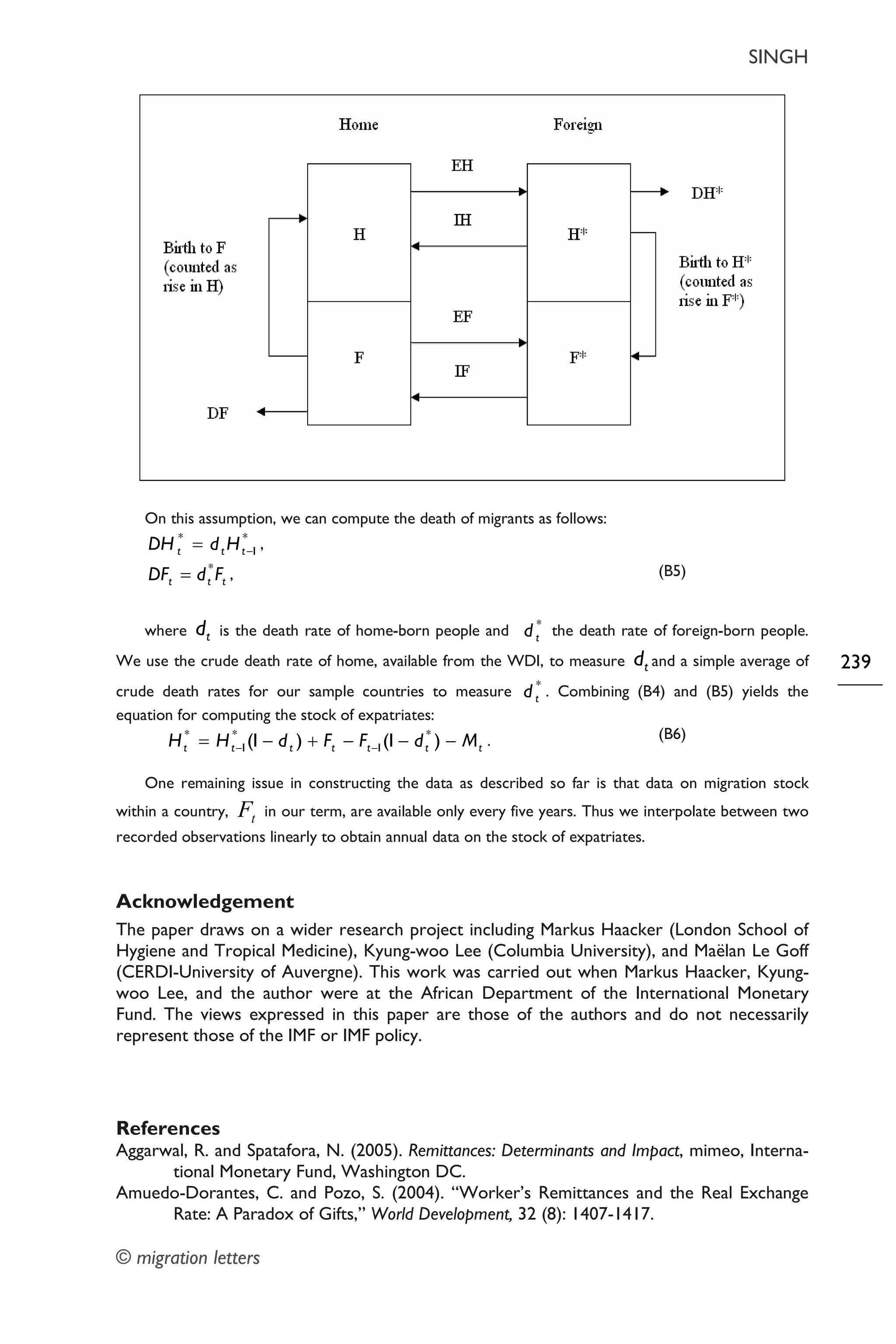 SINGH
© migration letters
239
On this assumption, we can compute the death of migrants as follows:
*
1
*
−= ttt HdDH ,
ttt FdDF *
= , (B5)
where td is the death rate of home-born people and *
td the death rate of foreign-born people.
We use the crude death rate of home, available from the WDI, to measure td and a simple average of
crude death rates for our sample countries to measure *
td . Combining (B4) and (B5) yields the
equation for computing the stock of expatriates:
ttttttt MdFFdHH −−−+−= −− )1()1( *
1
*
1
*
. (B6)
One remaining issue in constructing the data as described so far is that data on migration stock
within a country, tF in our term, are available only every five years. Thus we interpolate between two
recorded observations linearly to obtain annual data on the stock of expatriates.
Acknowledgement
The paper draws on a wider research project including Markus Haacker (London School of
Hygiene and Tropical Medicine), Kyung-woo Lee (Columbia University), and Maëlan Le Goff
(CERDI-University of Auvergne). This work was carried out when Markus Haacker, Kyung-
woo Lee, and the author were at the African Department of the International Monetary
Fund. The views expressed in this paper are those of the authors and do not necessarily
represent those of the IMF or IMF policy.
References
Aggarwal, R. and Spatafora, N. (2005). Remittances: Determinants and Impact, mimeo, Interna-
tional Monetary Fund, Washington DC.
Amuedo-Dorantes, C. and Pozo, S. (2004). “Worker’s Remittances and the Real Exchange
Rate: A Paradox of Gifts,” World Development, 32 (8): 1407-1417.
 